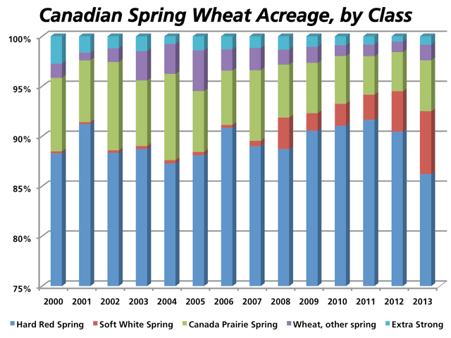 This chart shows the acreage contribution for each class of spring wheat in Canada and the evolution taking place since 2000, including the 2013 estimates just released by Statistics Canada. Large shifts into the smaller classes are at the expense of hard red spring acres. (DTN graphic by Nick Scalise)